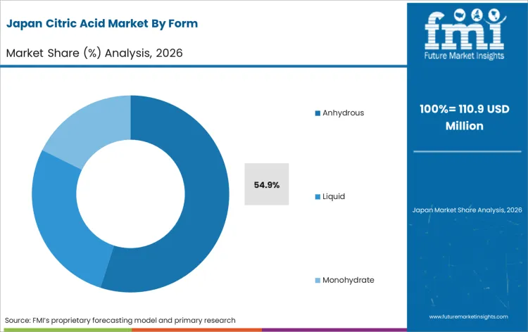 Citric Acid Market Japan Market Share Analysis By Form