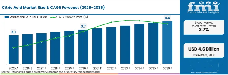Citric Acid Market Market Value Analysis