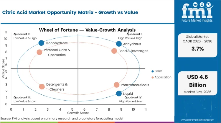 Citric Acid Market Opportunity Matrix Growth Vs Value
