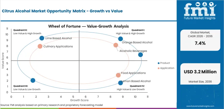 Citrus Alcohol Market Opportunity Matrix Growth Vs Value Citrus Alcohol Market Opportunity Matrix Growth Vs Value