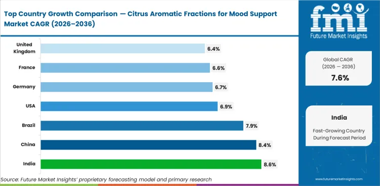 Citrus Aromatic Fractions For Mood Support Market Cagr Analysis By Country