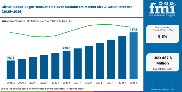 Citrus Based Sugar Reduction Flavor Modulators Market Market Value Analysis