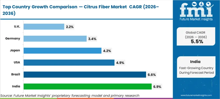 Citrus Fiber Market Cagr Analysis By Country