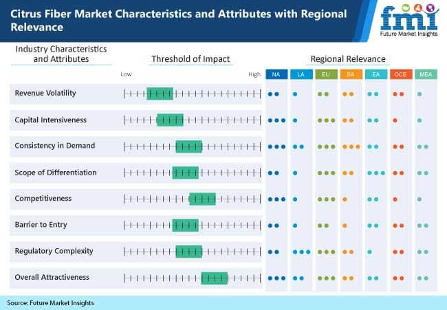 citrus fiber market characteristics and attributes with regional relevance