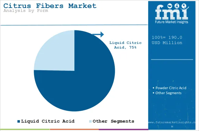 Citrus Fibers Market Analysis By Form