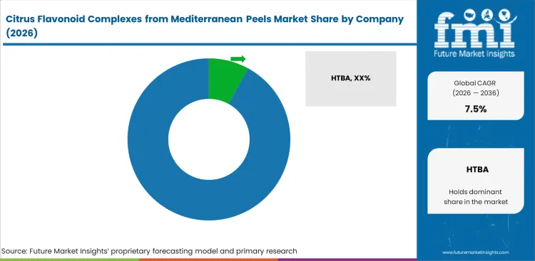 Citrus Flavonoid Complexes From Mediterranean Peels Market Analysis By Company
