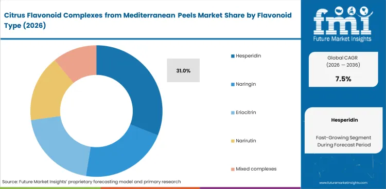 Citrus Flavonoid Complexes From Mediterranean Peels Market Analysis By Flavonoid Type