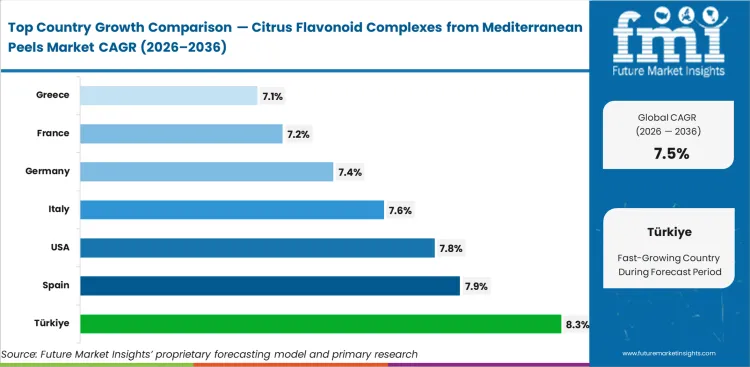 Citrus Flavonoid Complexes From Mediterranean Peels Market Cagr Analysis By Country