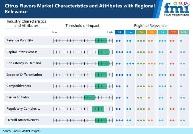 citrus flavors market characteristics and attributes with regional relevance - Global Banking | Finance