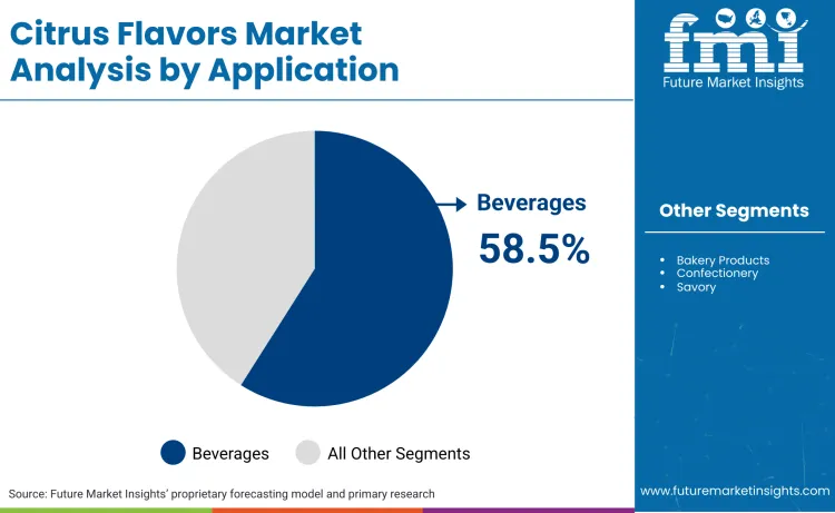 Citrus Flavours Market By Application