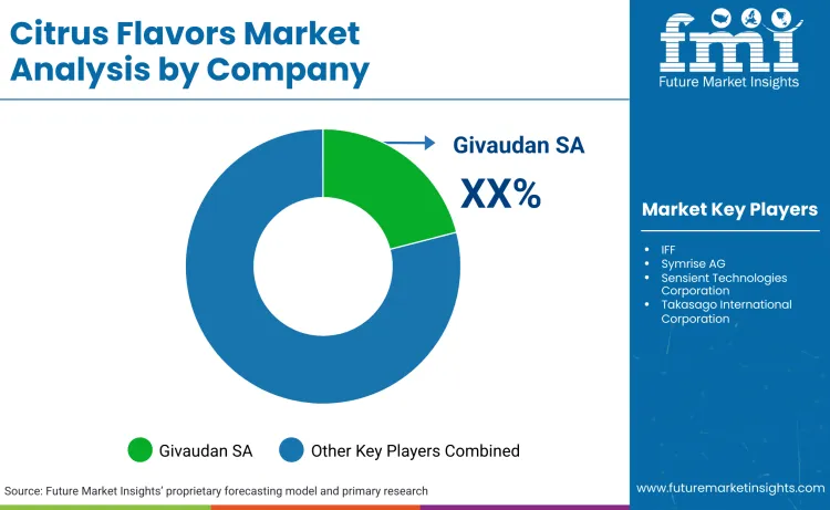 Citrus Flavours Market By Company