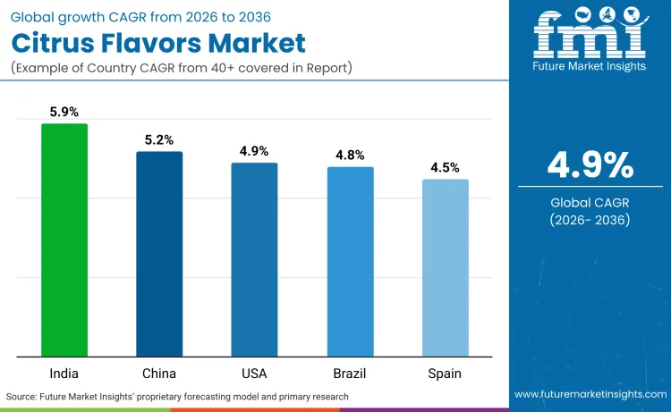 Citrus Flavours Market By Country