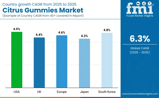 Citrus Gummies Market County Wise