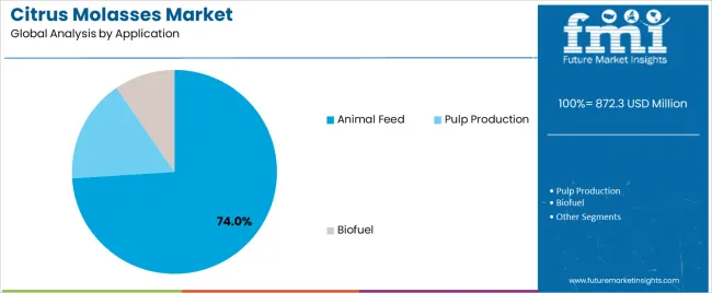 Citrus Molasses Market Analysis By Application Citrus Molasses Market Analysis By Application
