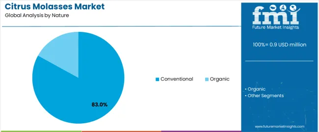 Citrus Molasses Market Analysis By Nature Citrus Molasses Market Analysis By Nature