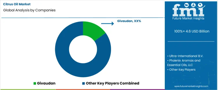 Citrus Oil Market Analysis By Company