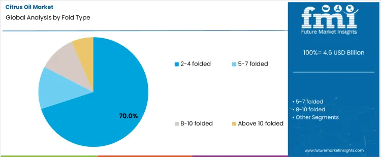 Citrus Oil Market Analysis By Fold Type