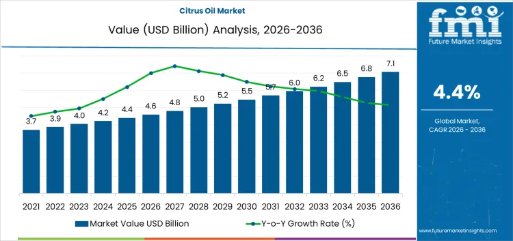 Citrus Oil Market Market Value Analysis
