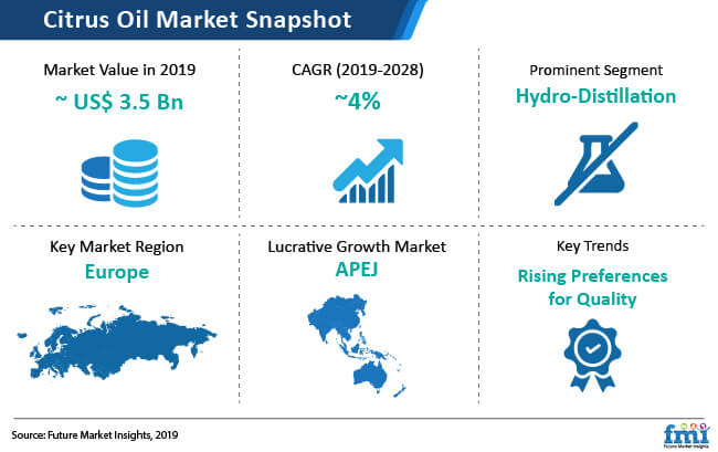 Citrus Oil Market Snapshot citrus oil market snapshot
