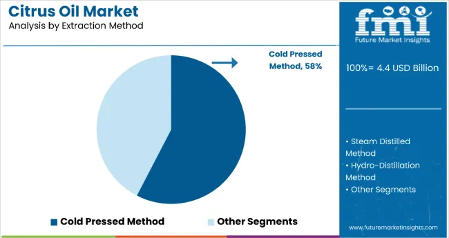 Citrus Oils Market Analysis By Extraction Method