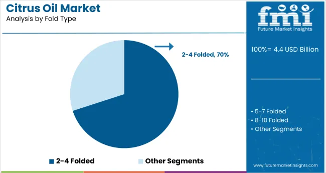 Citrus Oils Market Analysis By Fold Type