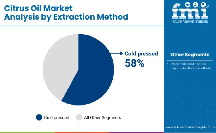 Citrus Oils Market By Extraction Method