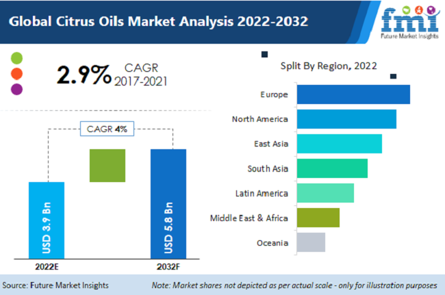 Citrus Oils Market