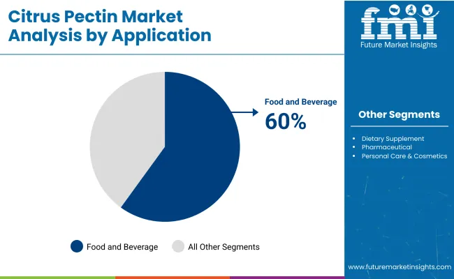 Citrus Pectin Market By Applicantion
