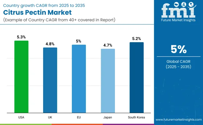 Citrus Pectin Market By Country