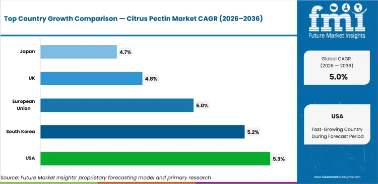 Citrus Pectin Market Cagr Analysis By Country