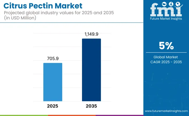 Citrus Pectin Market