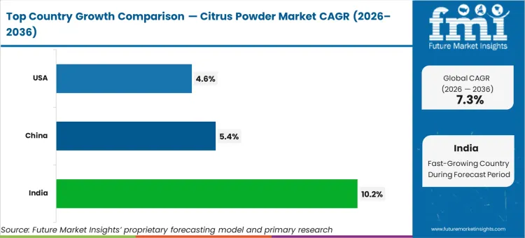Citrus Powder Market Cagr Analysis By Country