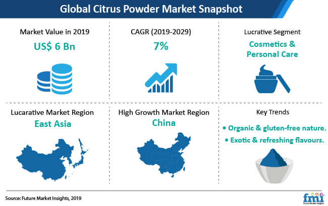 citrus powder market snapshot