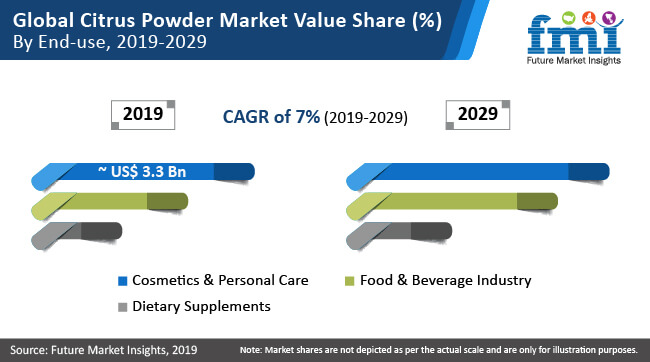 Citrus Powder Market citrus powder market