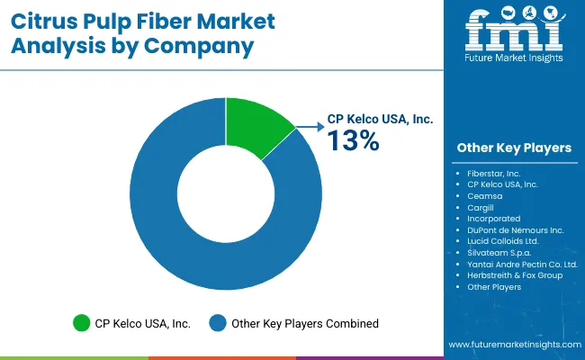 Citrus Pulp Fiber Market By Company