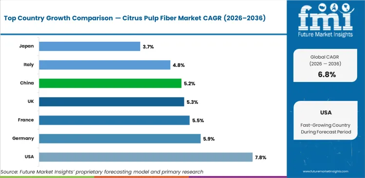 Citrus Pulp Fiber Market Cagr Analysis By Country Citrus Pulp Fiber Market Cagr Analysis By Country
