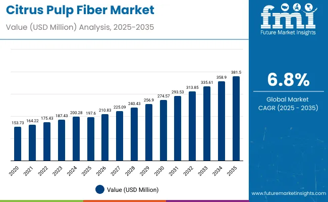 Citrus Pulp Fiber Market Value Analysis