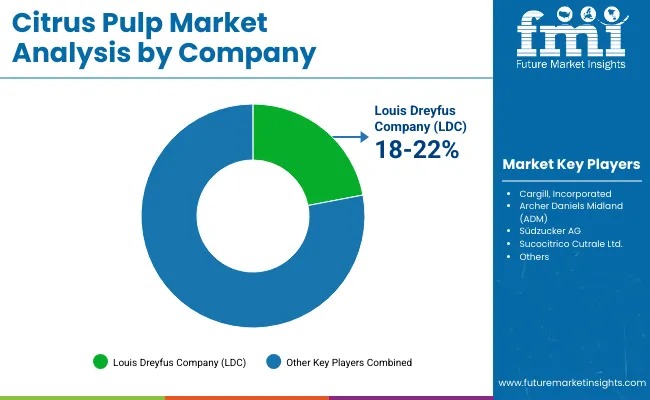 Citrus Pulp Market By Company