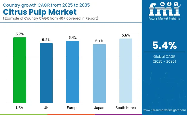 Citrus Pulp Market Country Wise