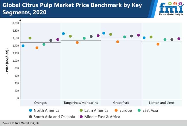 citrus pulp market