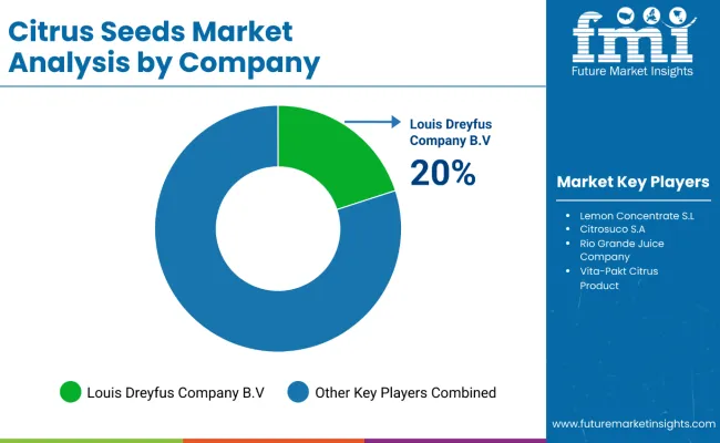 Citrus Seeds Market By Company