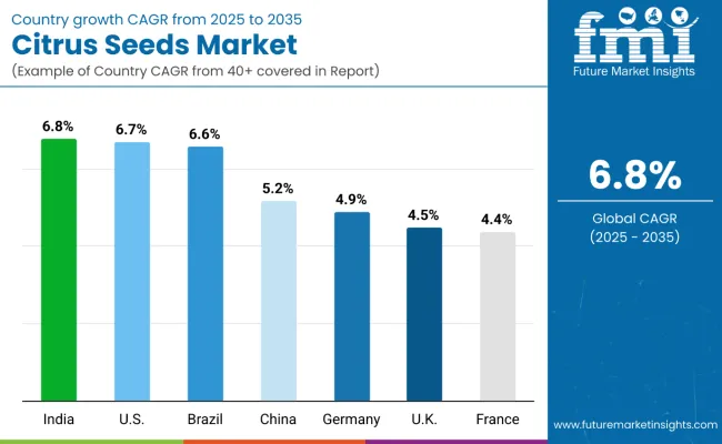 Citrus Seeds Market By Country