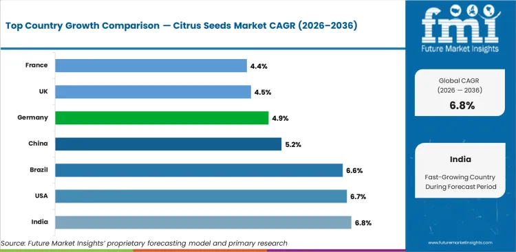 Citrus Seeds Market Cagr Analysis By Country Citrus Seeds Market Cagr Analysis By Country