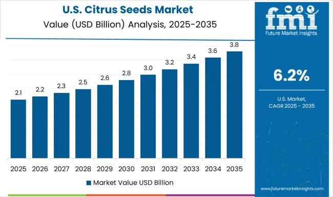 Citrus Seeds Market Country Value Analysis