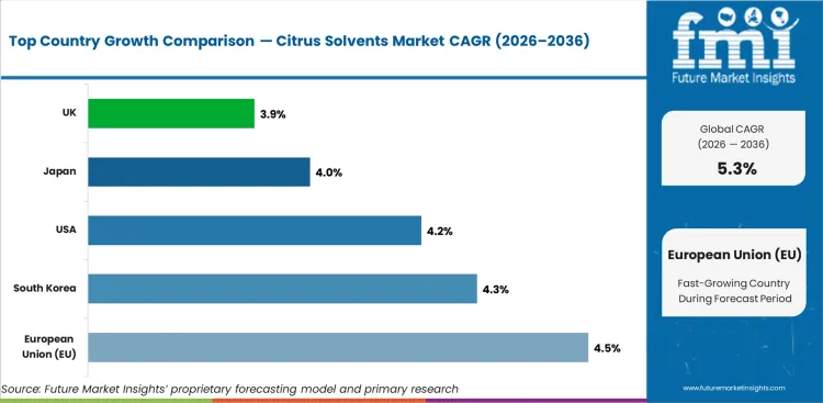 Citrus Solvents Market Cagr Analysis By Country Citrus Solvents Market Cagr Analysis By Country