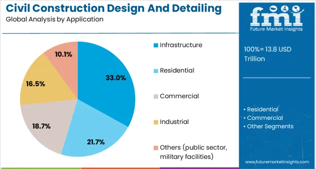 Civil Construction Design And Detailing Engineering Market Analysis By Application