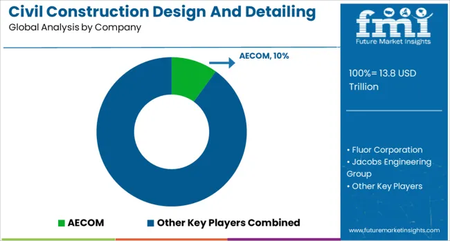 Civil Construction Design And Detailing Engineering Market Analysis By Company