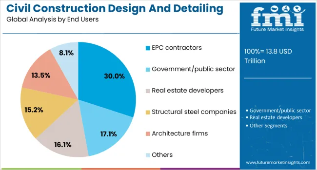Civil Construction Design And Detailing Engineering Market Analysis By End Users