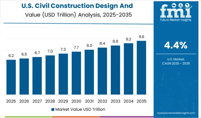 Civil Construction Design And Detailing Engineering Market Country Value Analysis