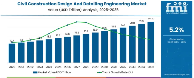 Civil Construction Design And Detailing Engineering Market Market Value Analysis